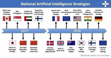 人工智能军备竞赛:一文尽览全球主要国家AI战略